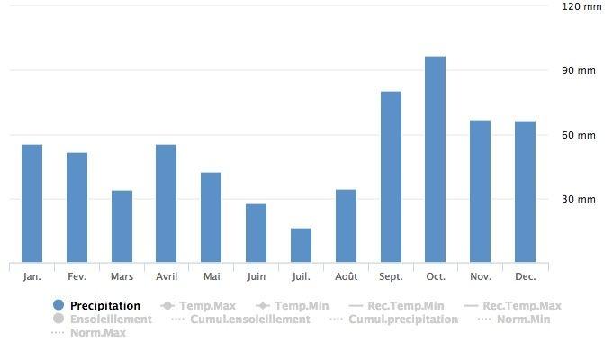 Pluviométrie et précipitations à Montpellier