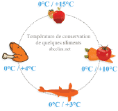 Entreposage frigorifique