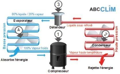 Le circuit frigorifique