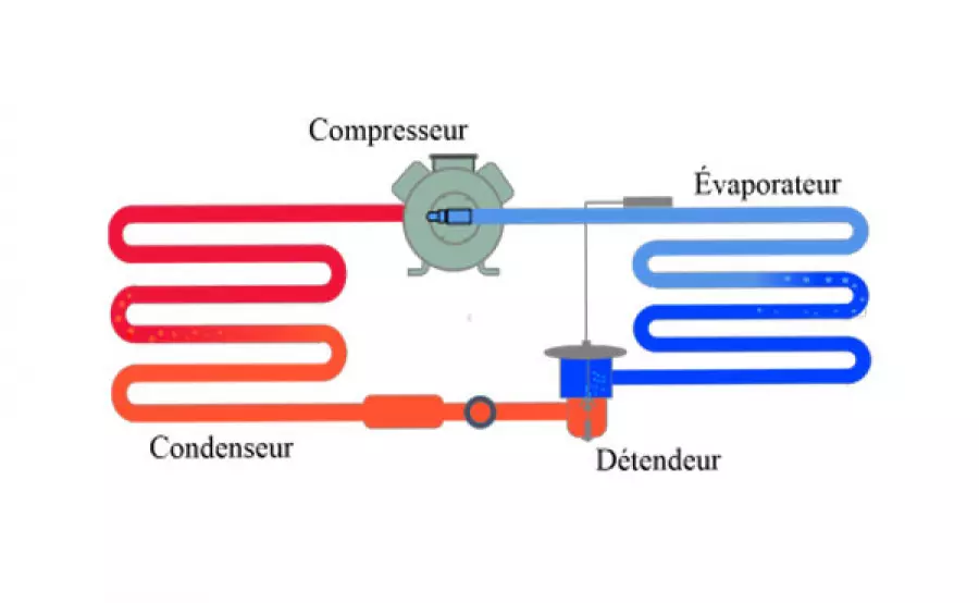 Les organes du circuit frigorifique