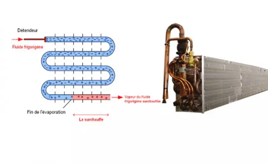 Comprendre la surchauffe de l’évaporateur