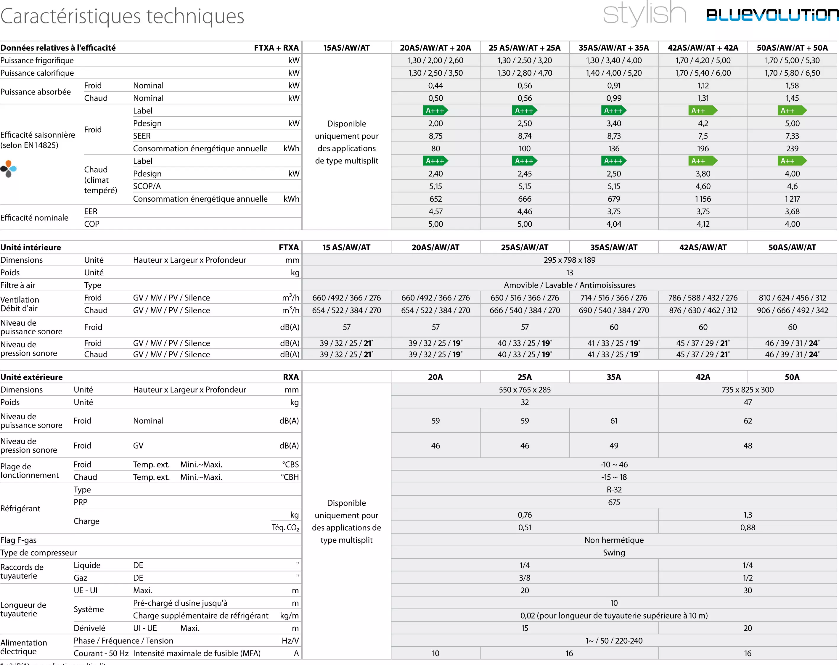 Caractéristique Stylish Daikin FTXA