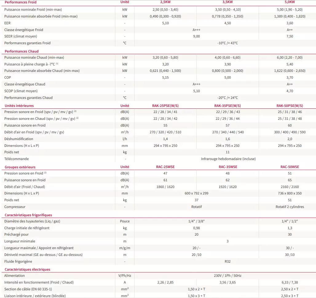 CaracteristiqueHitachiLoraiAirPur