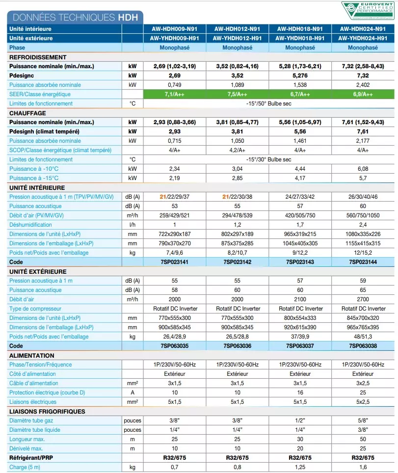 caracteristiques HDH