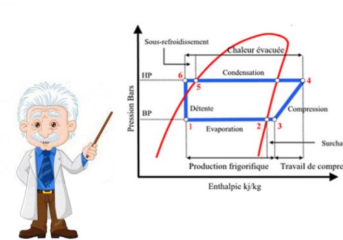 Le diagramme de Mollier