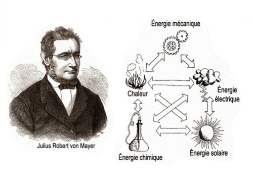 Principes de la thermodynamique
