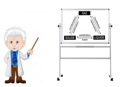 Le changement d’état de la matière