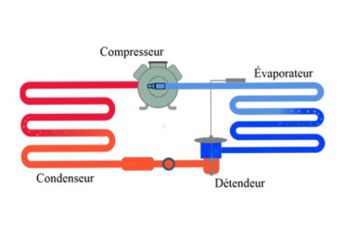Les organes du circuit frigorifique
