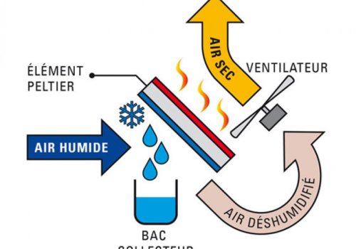Faire du froid sans compresseur