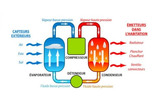 Fonctionnement d'un climatiseur réversible