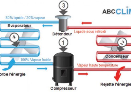 Les principes de base du froid et de la réfrigération